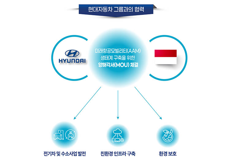 현대자동차 그룹과의 협력 미래항공모빌리티(AAM) 생태계 구축을 위한 양해각서(MOU) 체결 전기차 및 수소사업 발전 친환경 인프라구축 환경보호